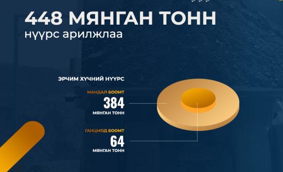 ЭТТ: 448 мянган тонн эрчим хүчний нүүрс арилжааллаа
