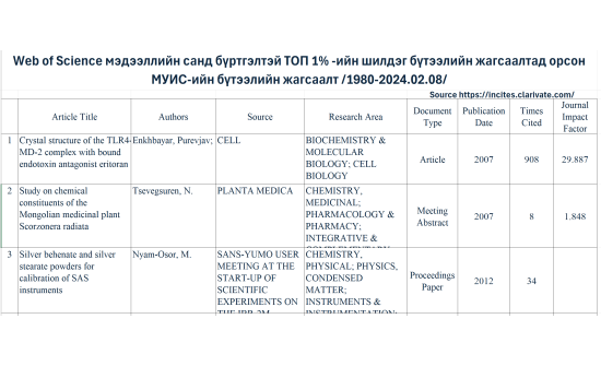 “Web of Science”: МУИС-ийн эрдэмтдийн 21 бүтээл шилдгүүдийн жагсаалтад багтав