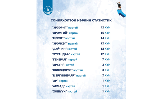 Монголд Цэргийнбаяр нэртэй хоёр хүн байна