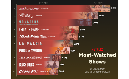 “Netflix” платформын англи хэлээрх бус контентыг Өмнөд Солонгос тэргүүлжээ